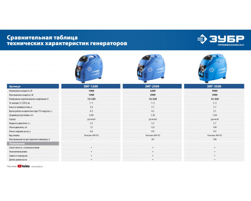 ЗИГ-3500 генератор инверторный, 3500 Вт, ЗУБР