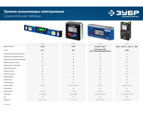 Уровень-уклономер 2 в 1, 400 мм, Диапазон 0-90°, Точность ±0,1°, Подсветка экрана, ЗУБР Профессионал