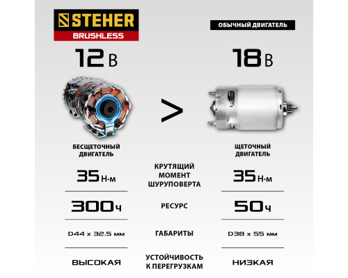 STEHER 12 В, 35 Н·м, 2 АКБ (2 А·ч), бесщеточная дрель-шуруповерт, кейс (CDB-120-2)