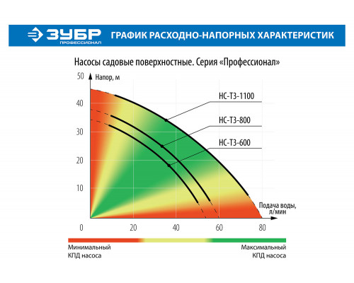 Поверхностный насос ЗУБР, 600 Вт