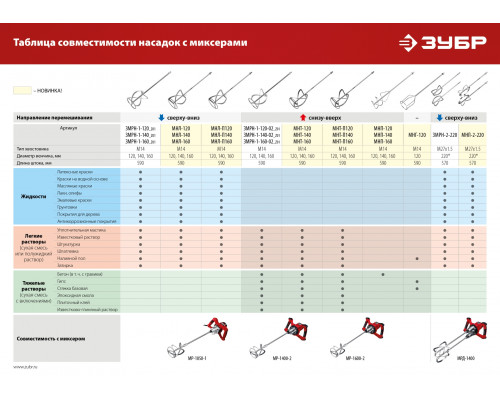Миксер ЗУБР МР-1400-2 строительный, 2-скоростной, 1400 Вт, 13 Нм, 0-620 / 0-810 об/мин, М14 патрон, перемешивание ″вверх/вниз″