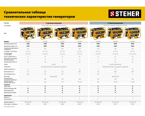 GS-1500 бензиновый генератор, 1200 Вт, STEHER